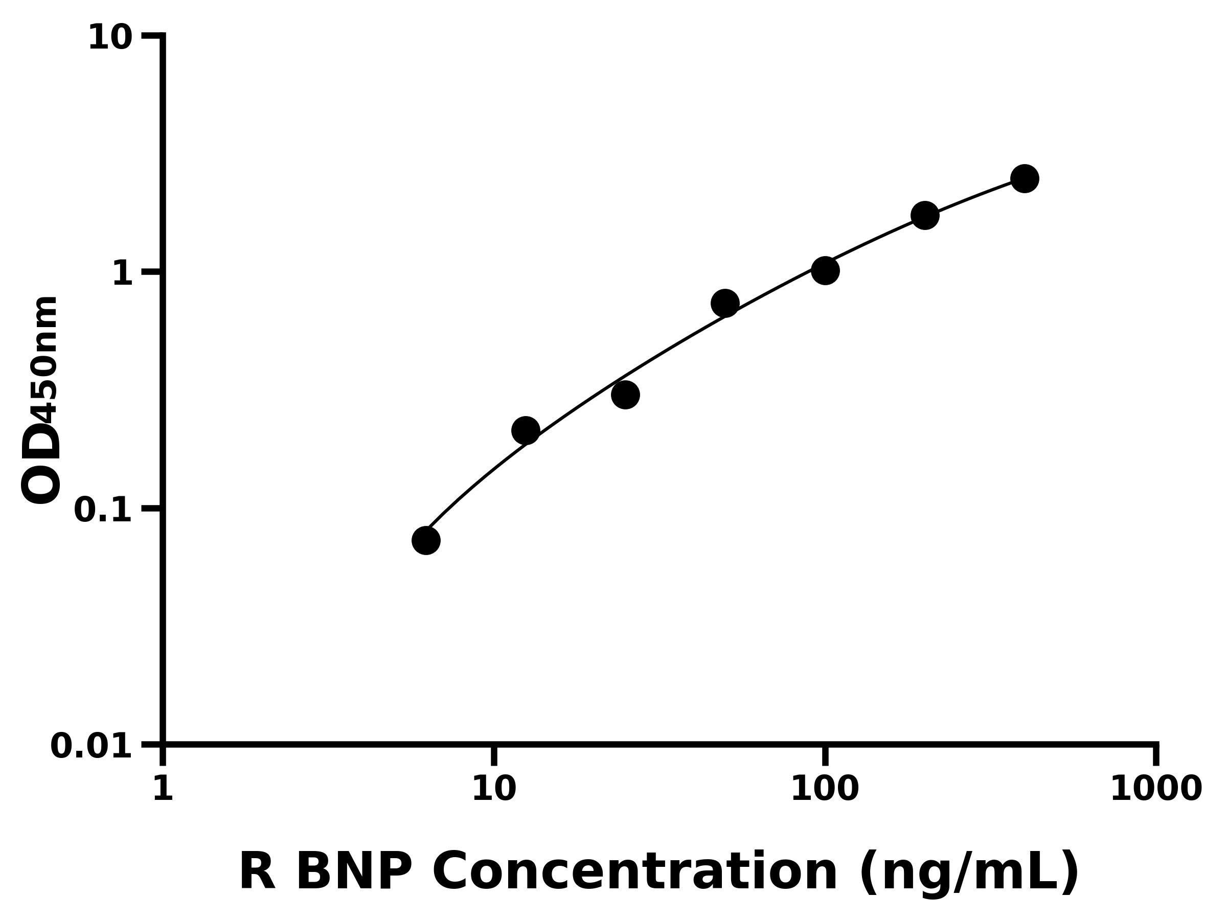 大鼠(BNP)ELISA試劑盒 大鼠(BNP)ELISA試劑盒