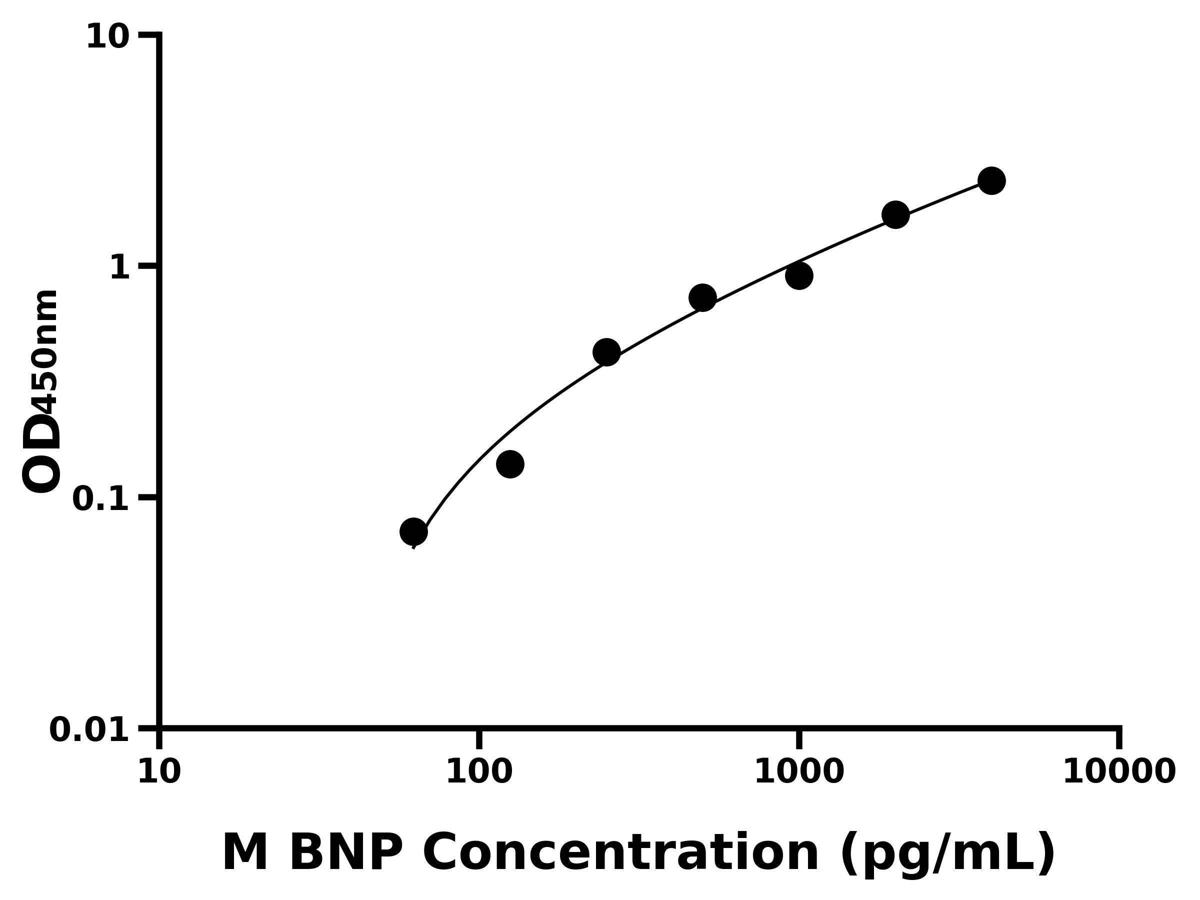 小鼠(BNP)ELISA試劑盒