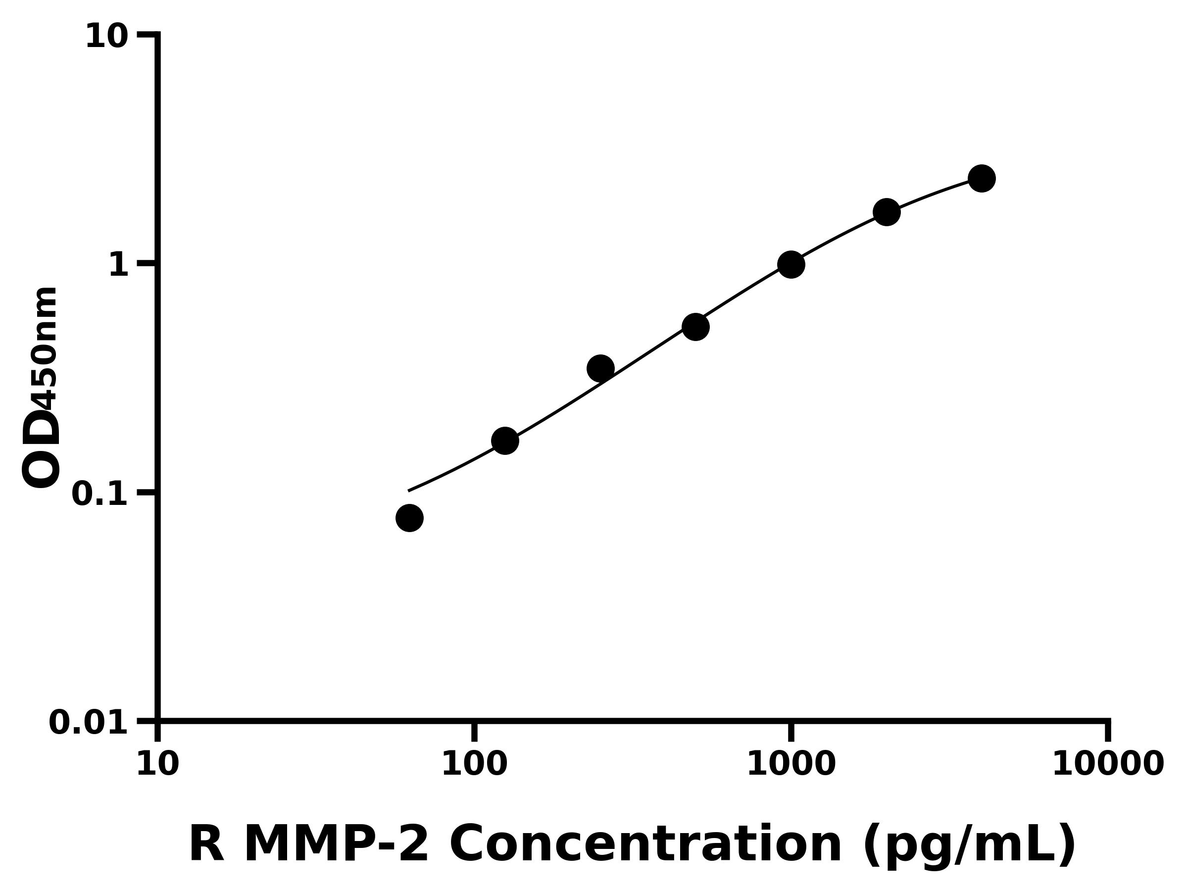 大鼠(MMP-2)ELISA試劑盒 大鼠(MMP-2)ELISA試劑盒