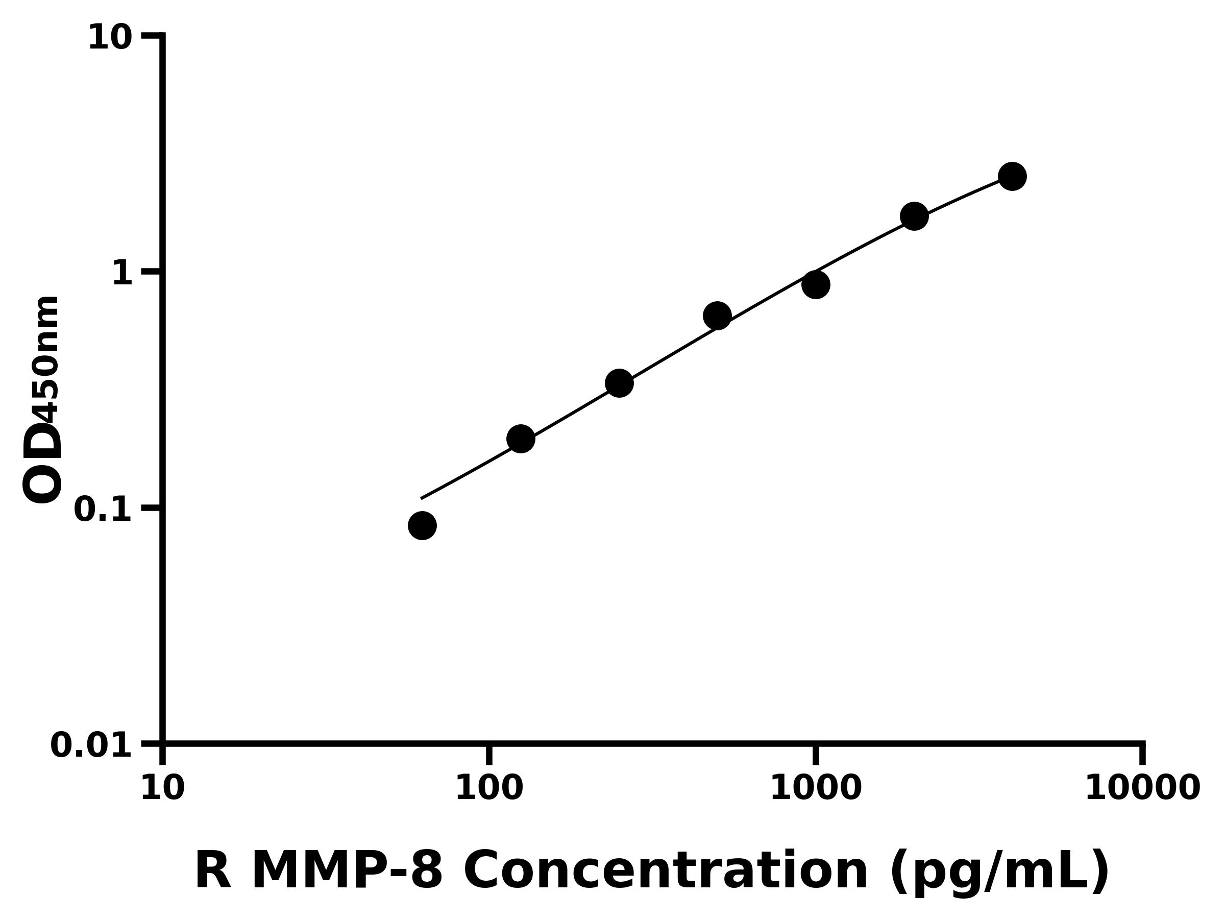 大鼠(MMP-8)ELISA試劑盒 大鼠(MMP-8)ELISA試劑盒