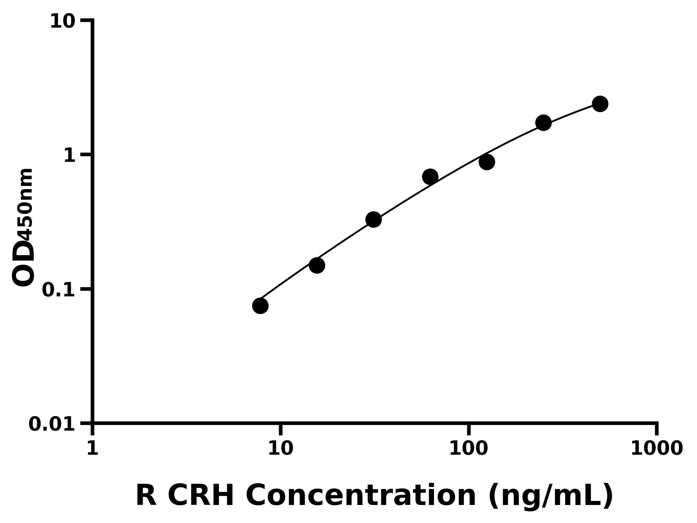 大鼠(CRH)ELISA試劑盒