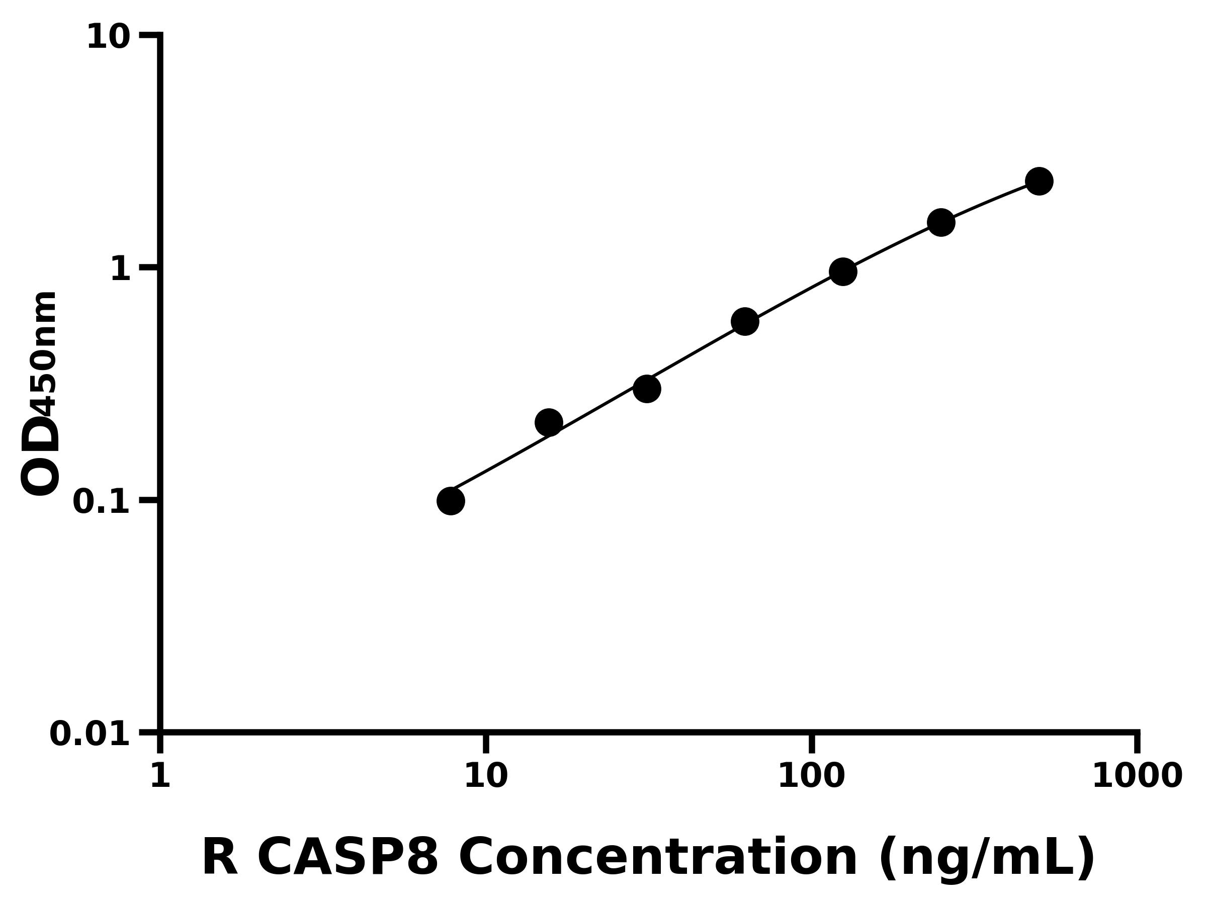 大鼠(CASP8)ELISA試劑盒 大鼠(CASP8)ELISA試劑盒