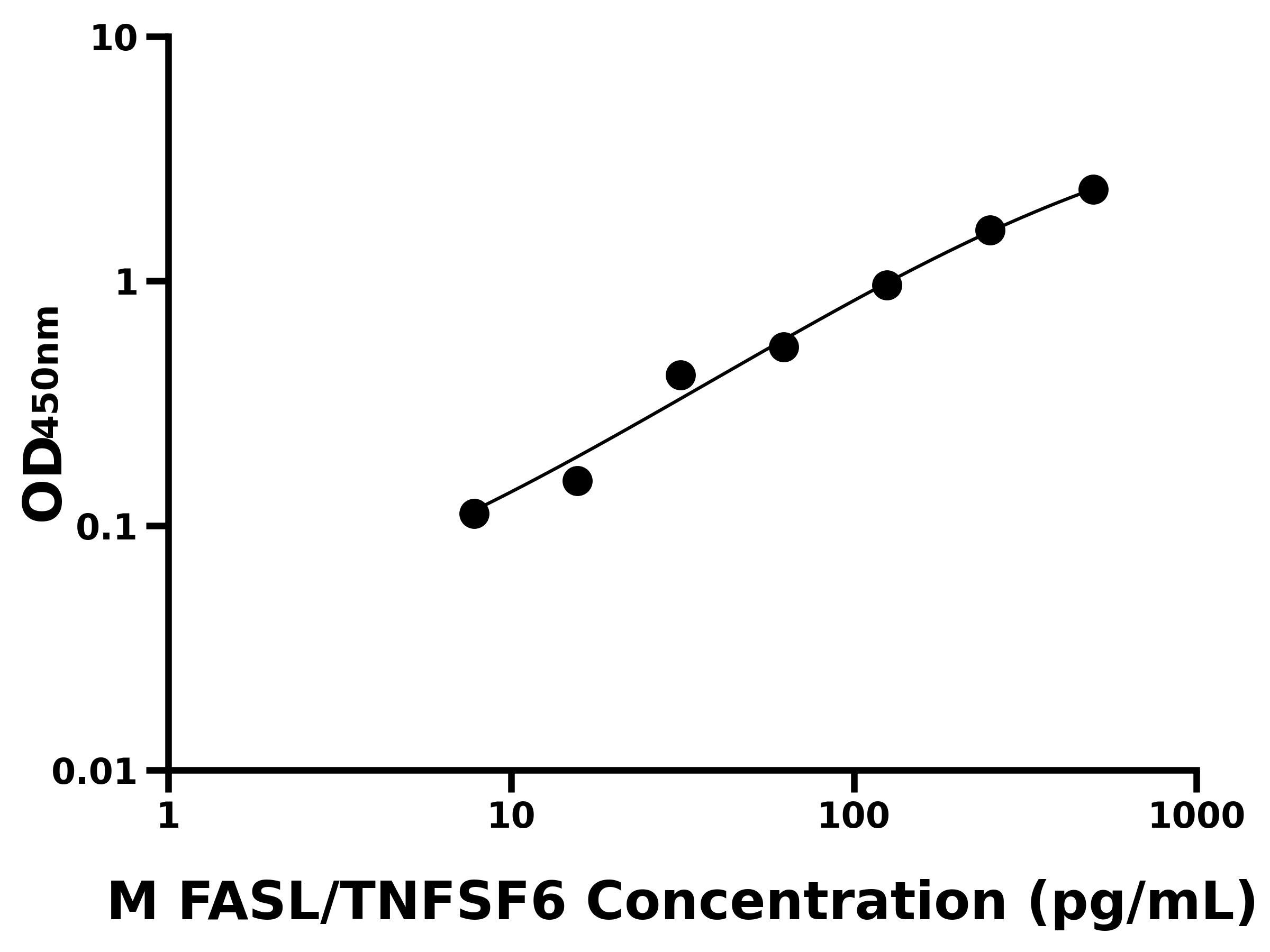 小鼠(FASL/TNFSF6)ELISA試劑盒