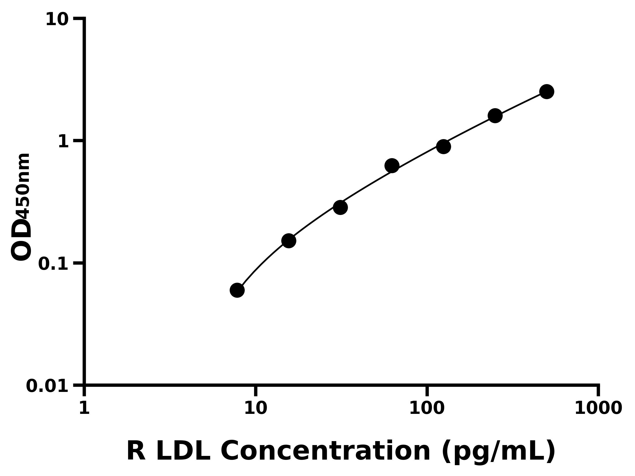 大鼠(LDL)ELISA試劑盒