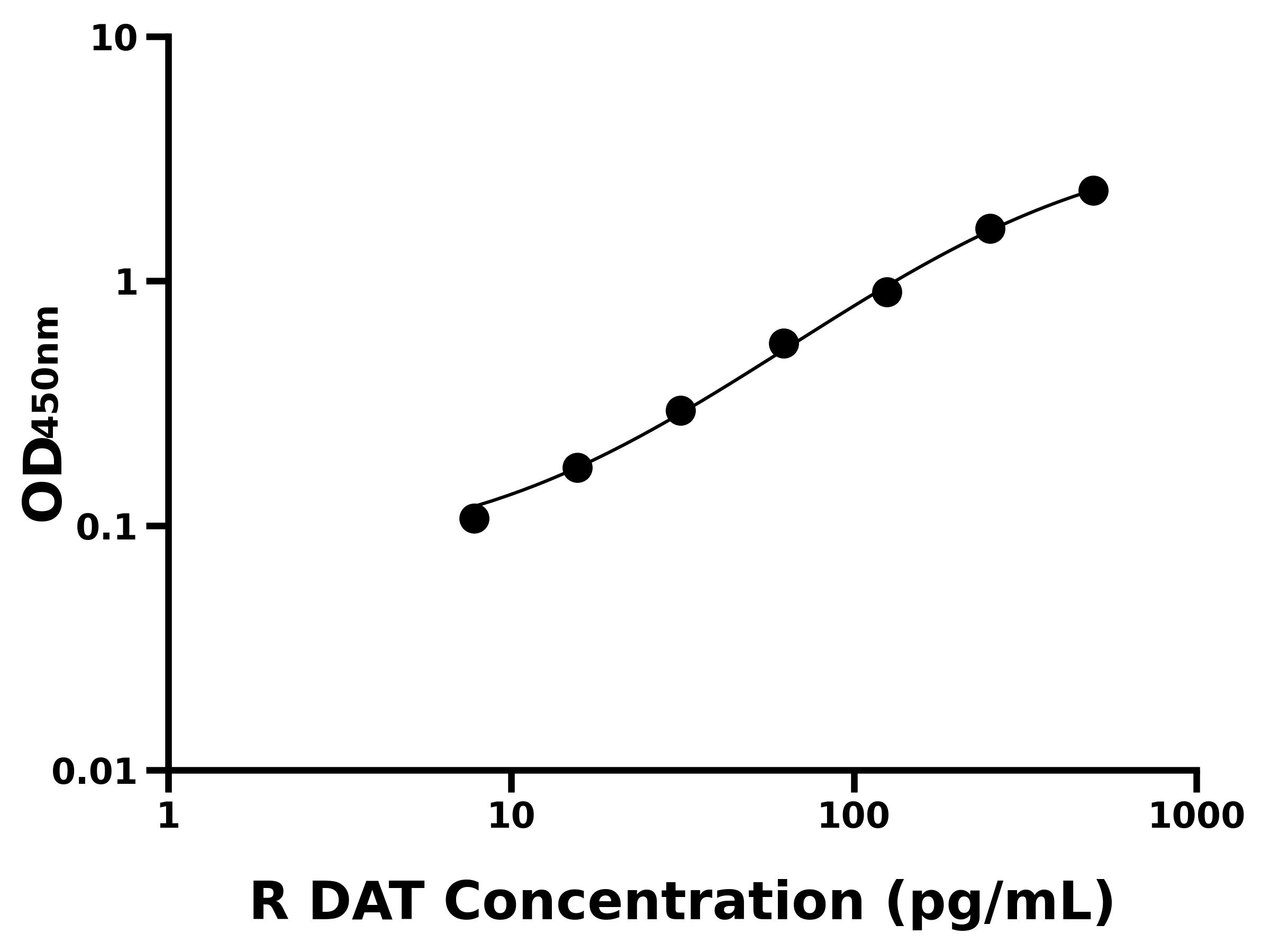 大鼠(DAT)ELISA試劑盒 大鼠(DAT)ELISA試劑盒