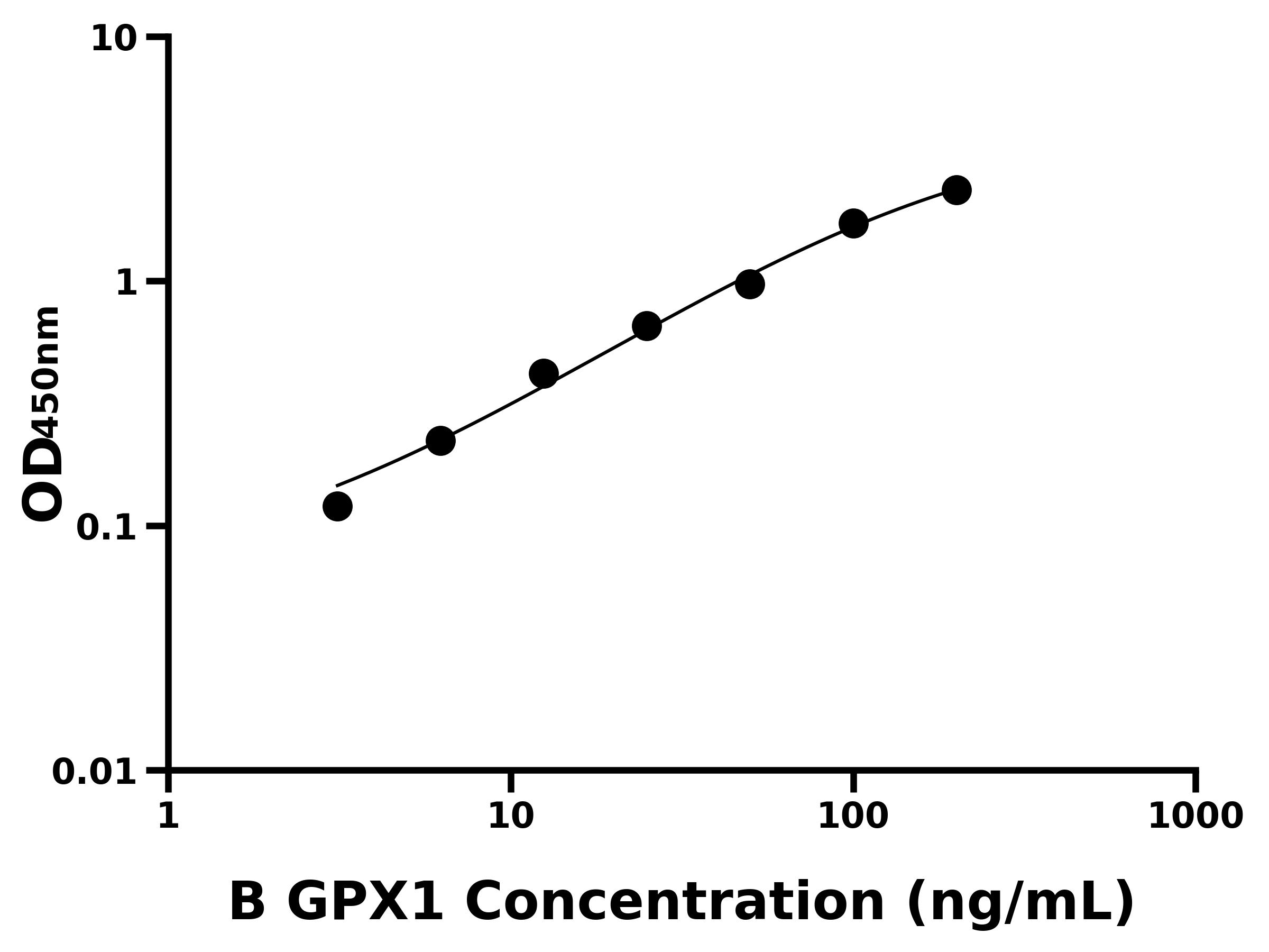牛(GPX1)ELISA試劑盒