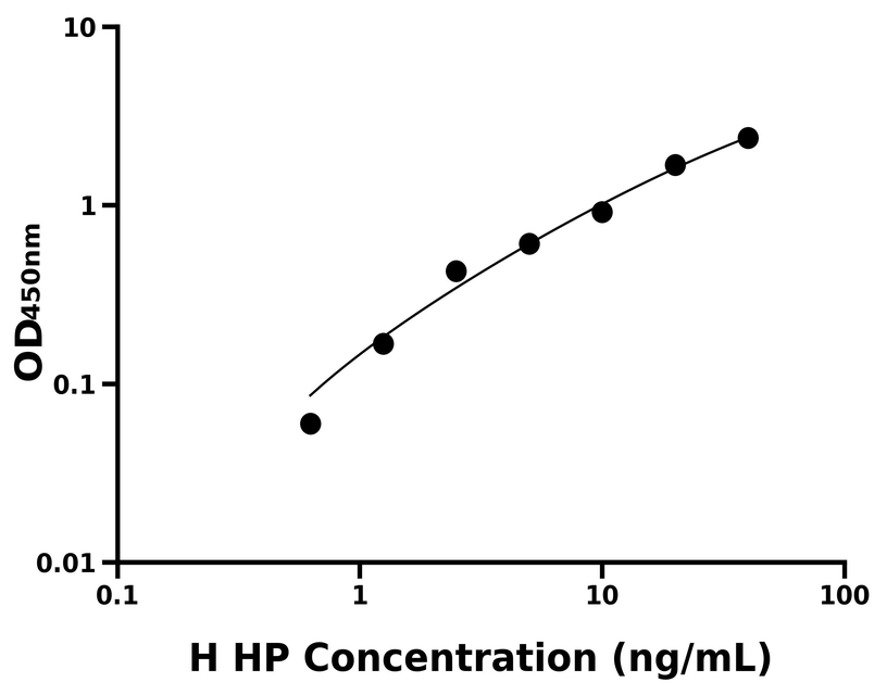 人(HP)ELISA試劑盒 人(HP)ELISA試劑盒