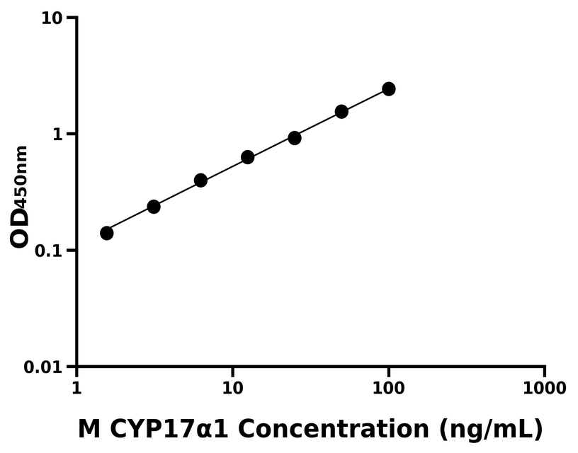 小鼠(CYP17α1)ELISA試劑盒