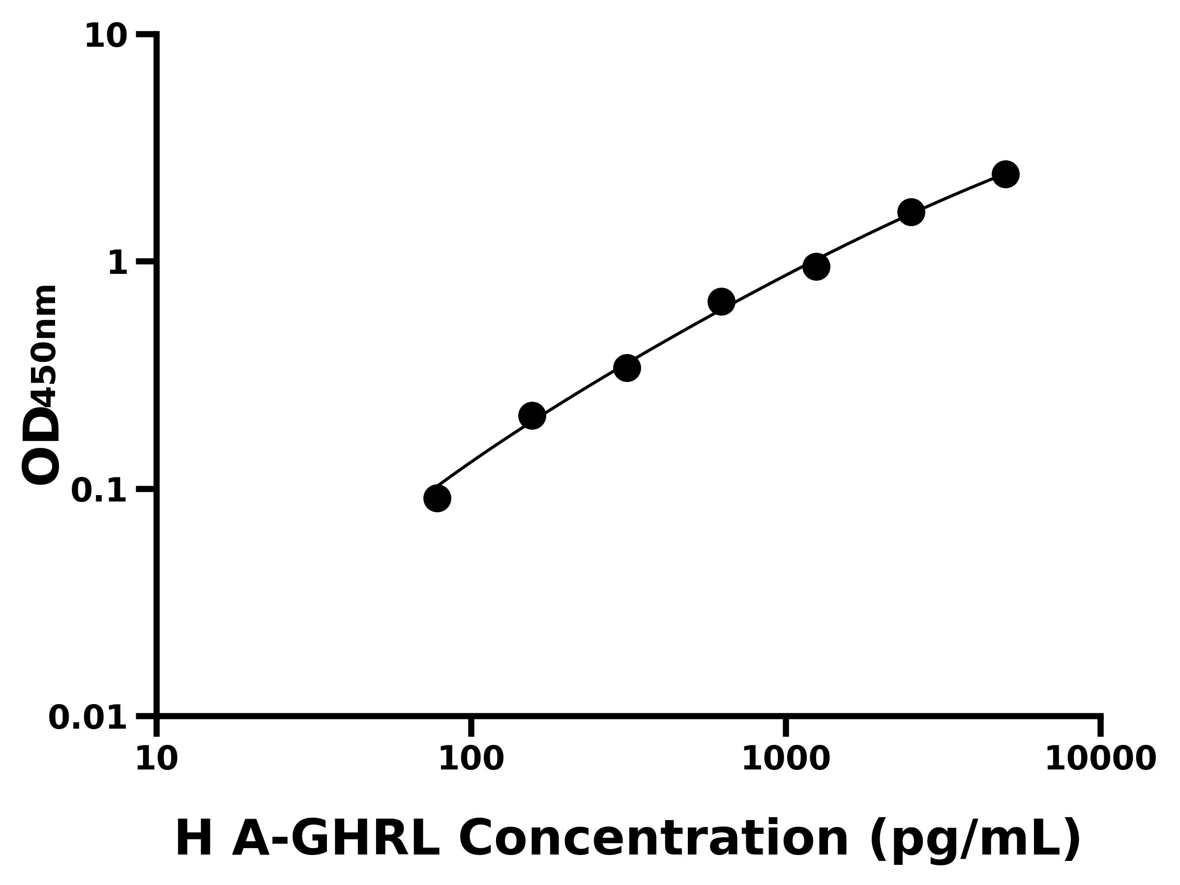 人(A-GHRL)ELISA試劑盒 人(A-GHRL)ELISA試劑盒