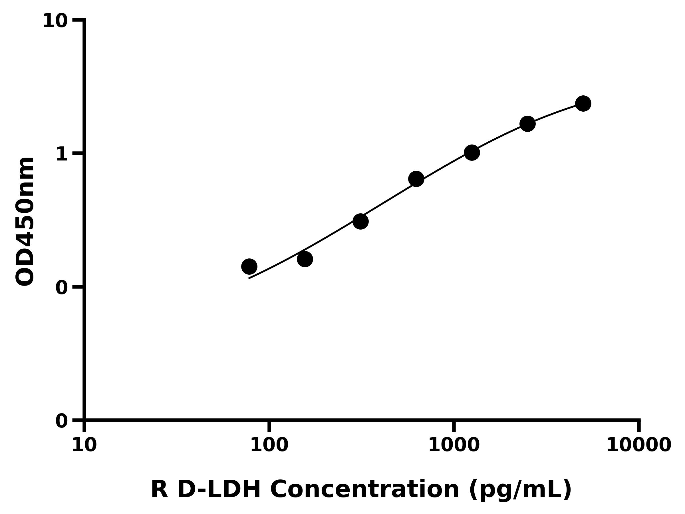 大鼠(D-LDH)ELISA試劑盒 大鼠(D-LDH)ELISA試劑盒
