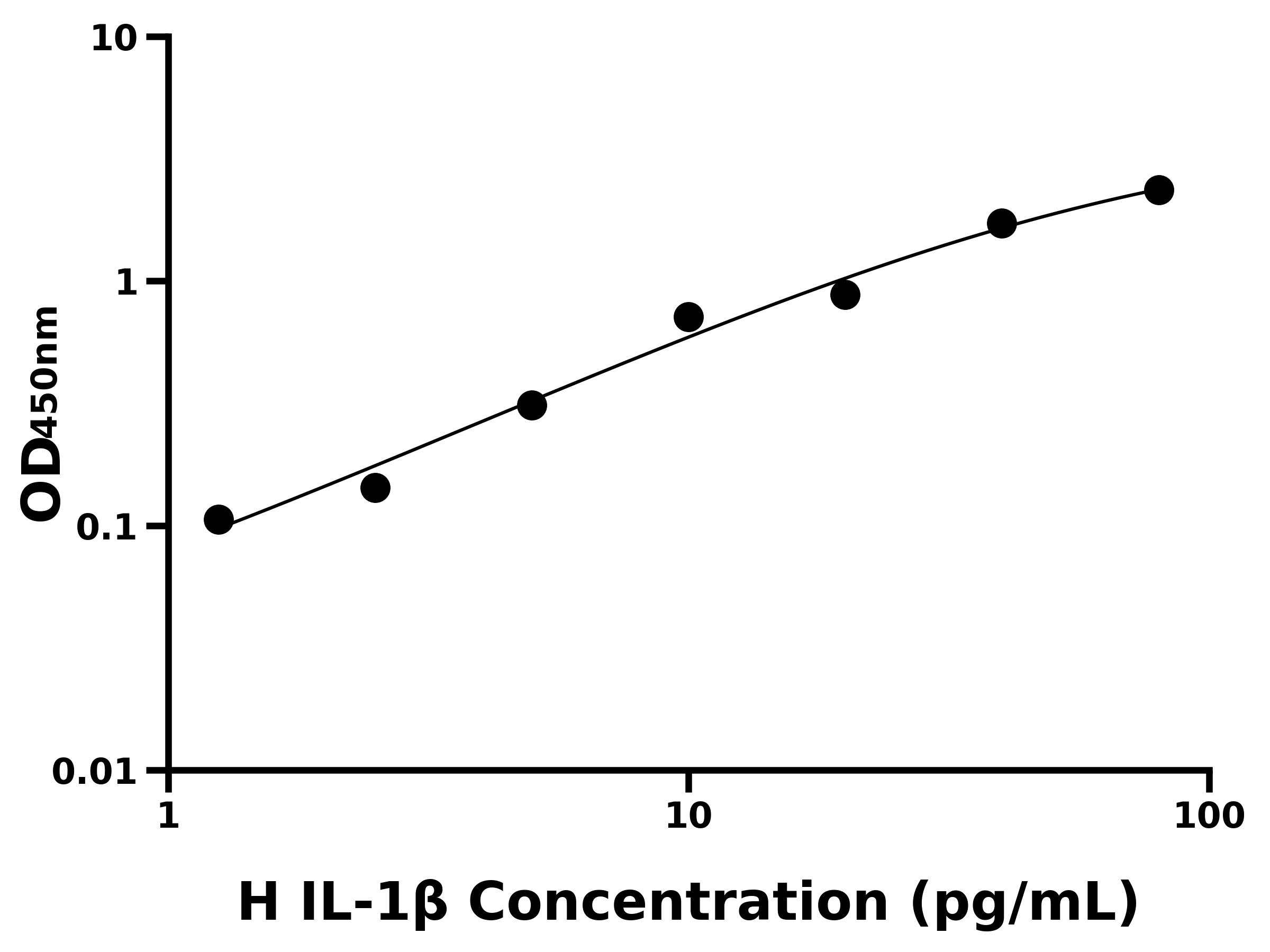 人(IL-1β)ELISA試劑盒