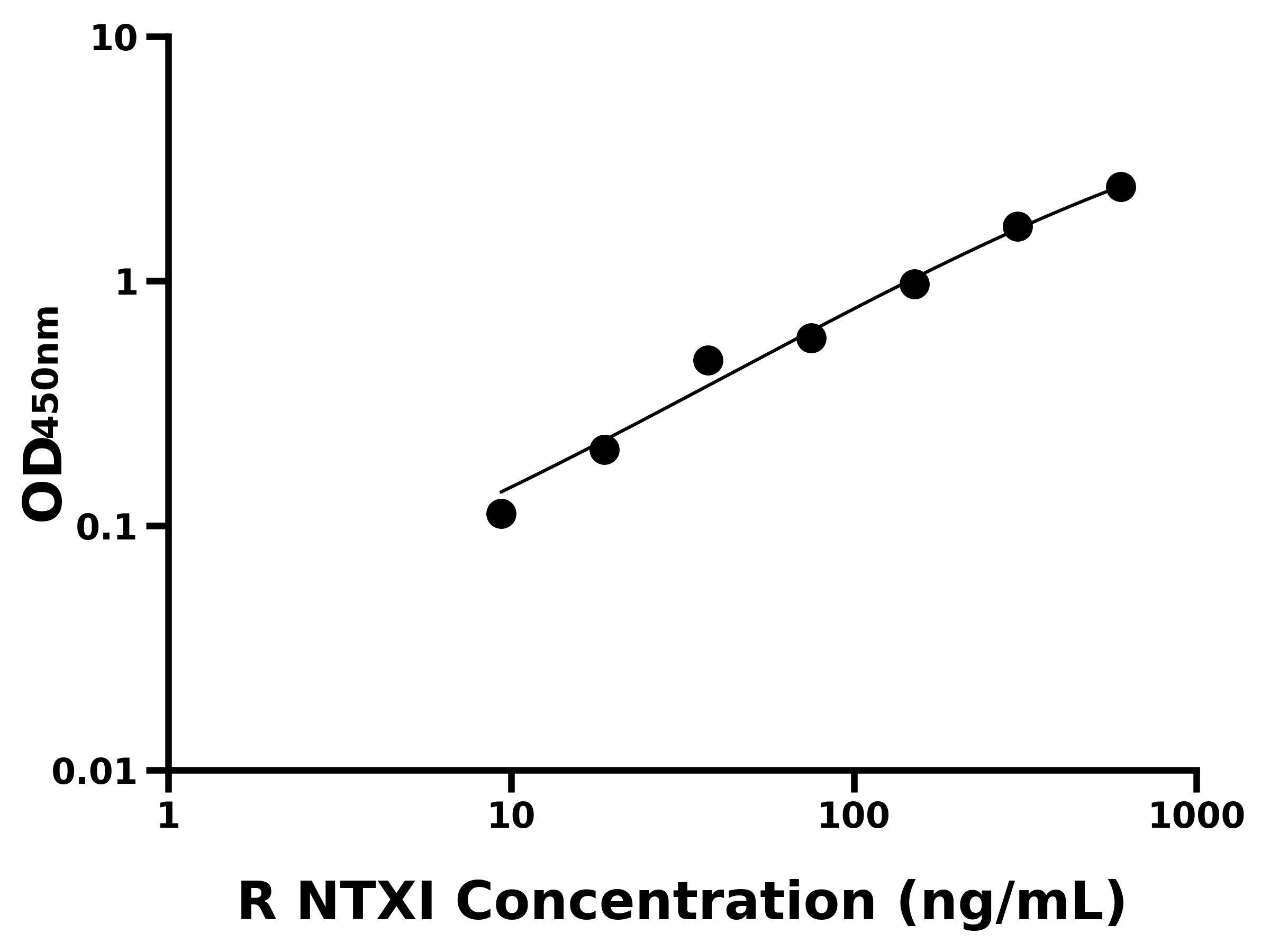 大鼠(NTXⅠ)ELISA試劑盒