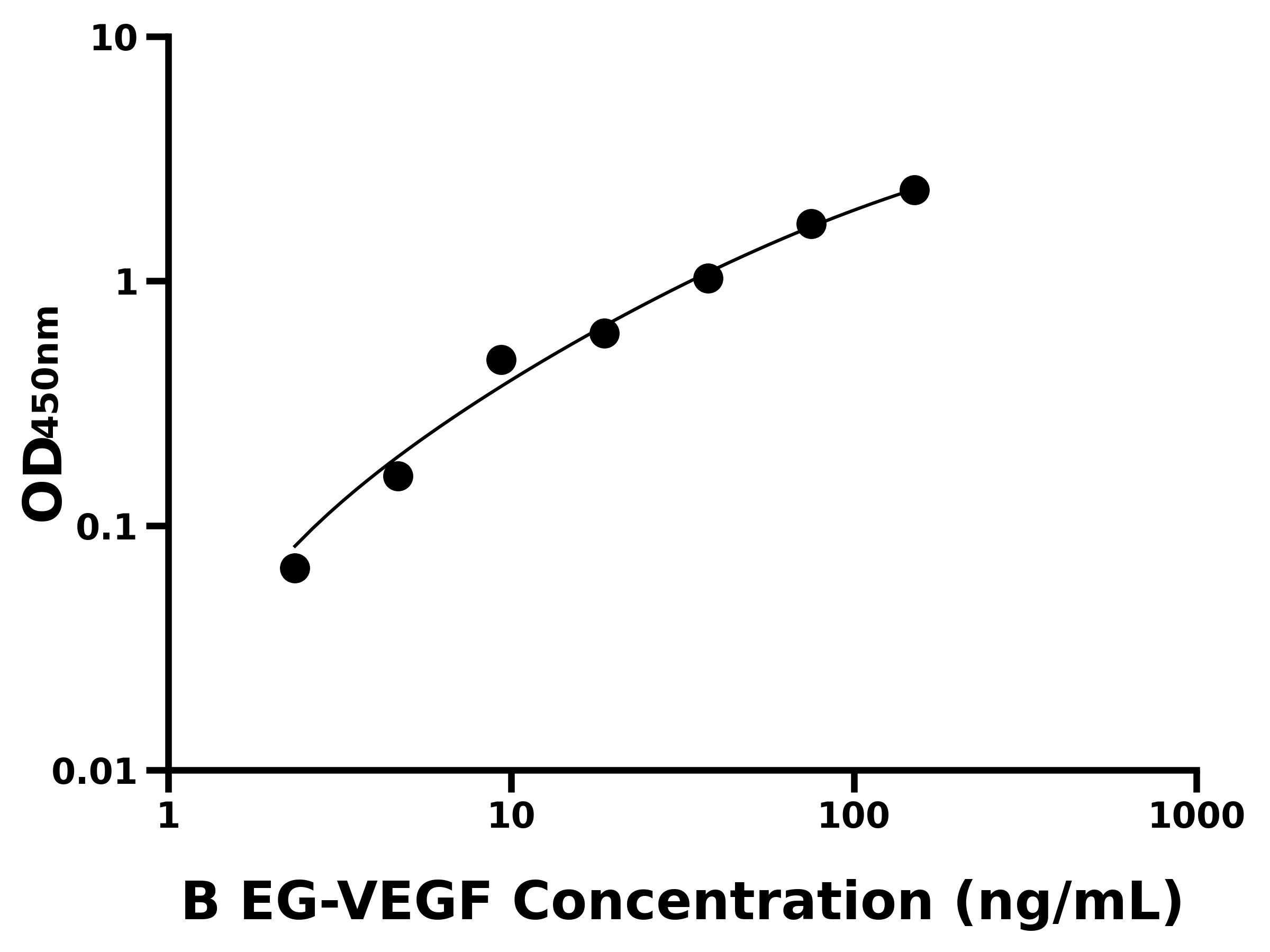 牛(EG-VEGF)ELISA試劑盒